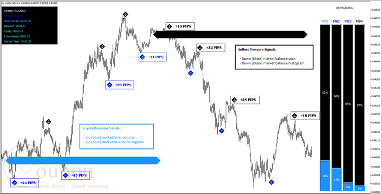 Forex Market Balance Mt4 Strategy Screenshot